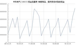 中科電氣（300035）銷售商品、提供勞務收到的現金分析及與埃克倫斯電氣的對比